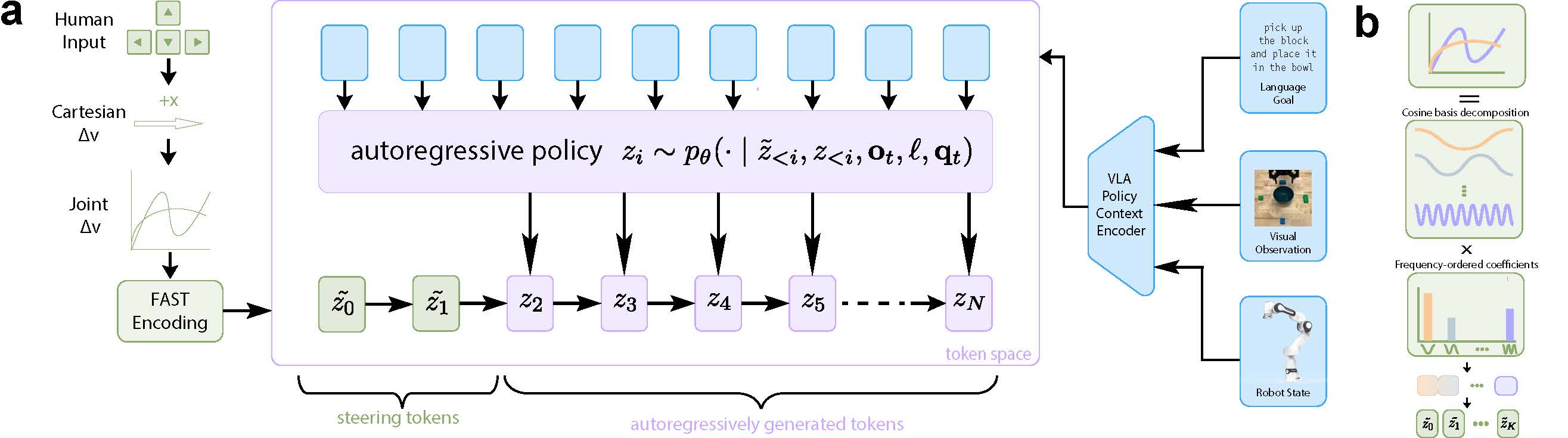 Token Steering overview figure
